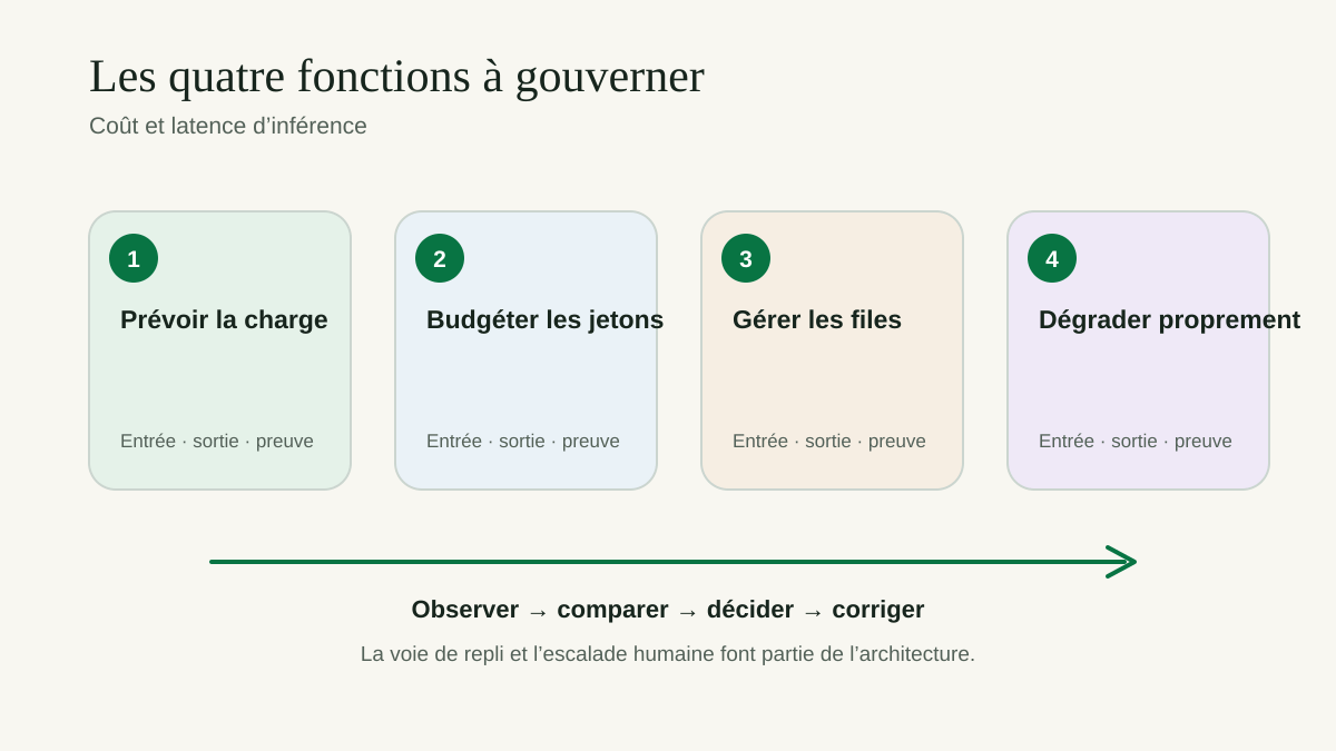 Quatre fonctions à gouverner pour le coût et la latence : prévoir la charge, budgéter les jetons, gérer les files et dégrader proprement