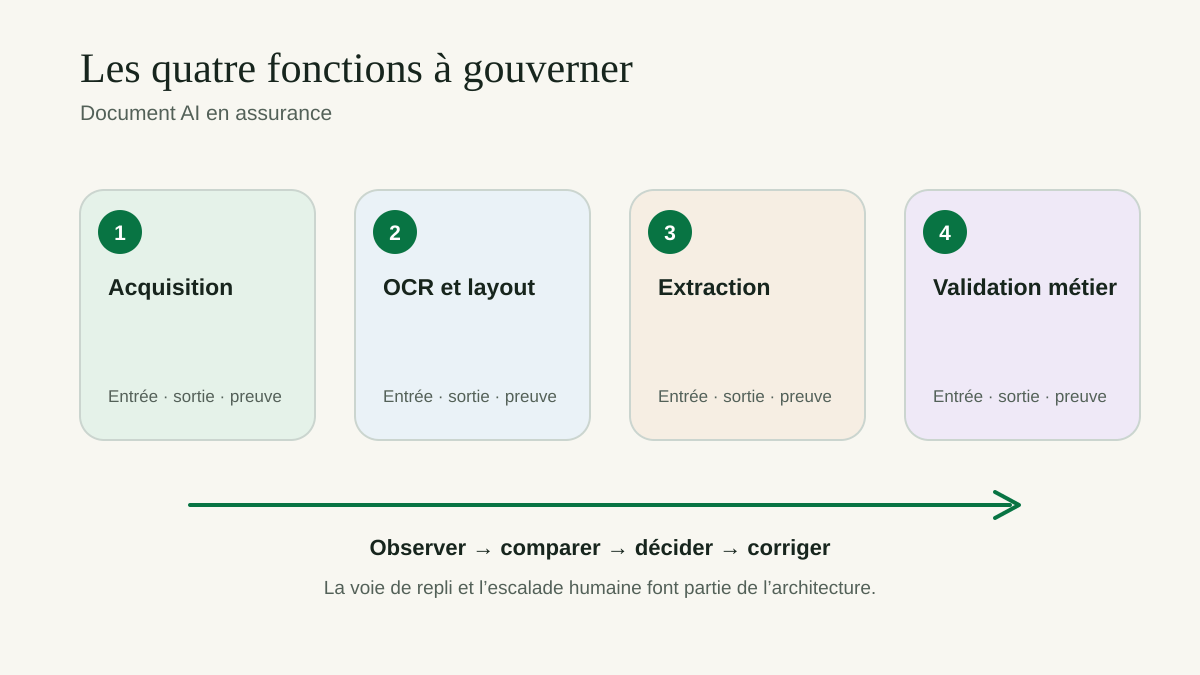 Chaîne Document AI en quatre fonctions : acquisition, OCR et mise en page, extraction, validation métier